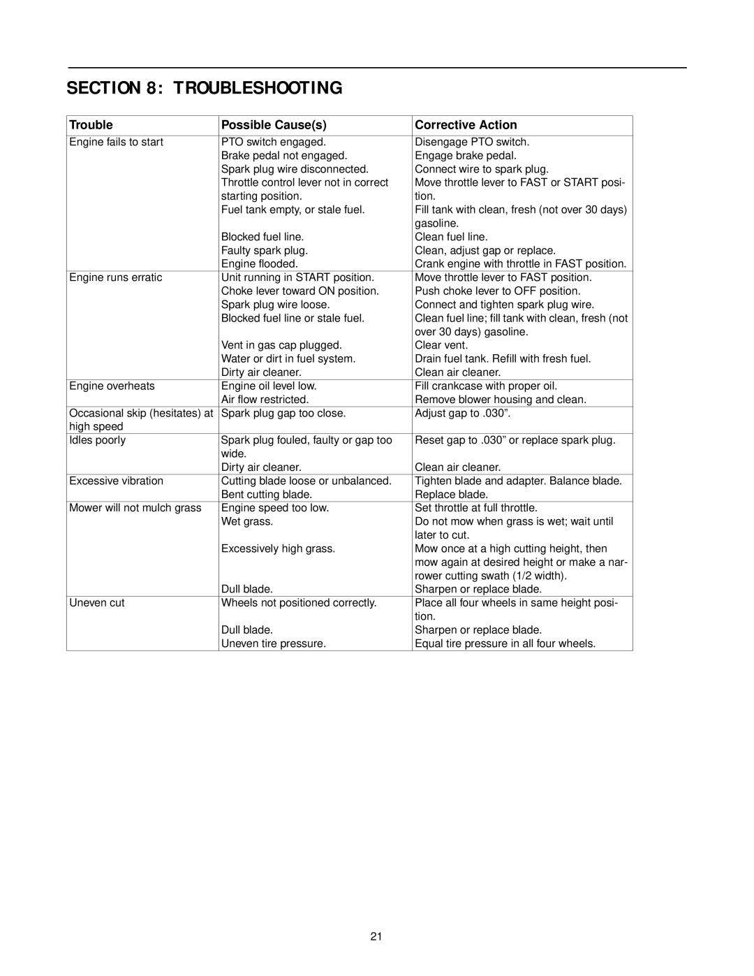 Yard-Man 53AA1A3G401 manual Troubleshooting, Trouble Possible Causes Corrective Action 