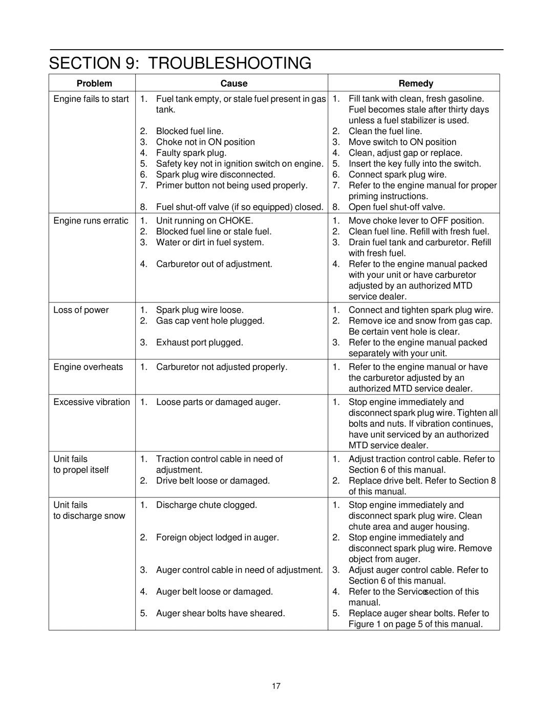 Yard-Man E643E, E663H manual Troubleshooting, Problem Cause Remedy 