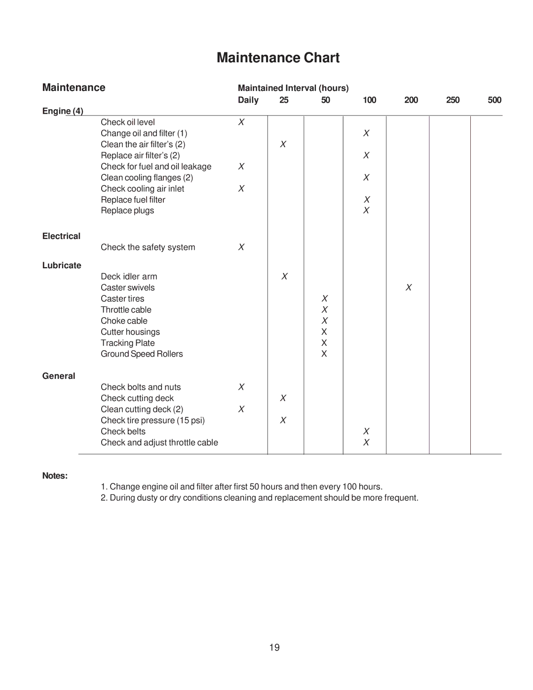 Yazoo/Kees KIKW36150, KIKW48150, KIKW48170 manual Maintenance Chart 