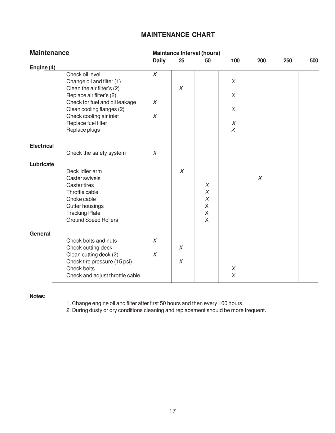 Yazoo/Kees KKFW48171, KKFW52211 manual Maintenance Chart 