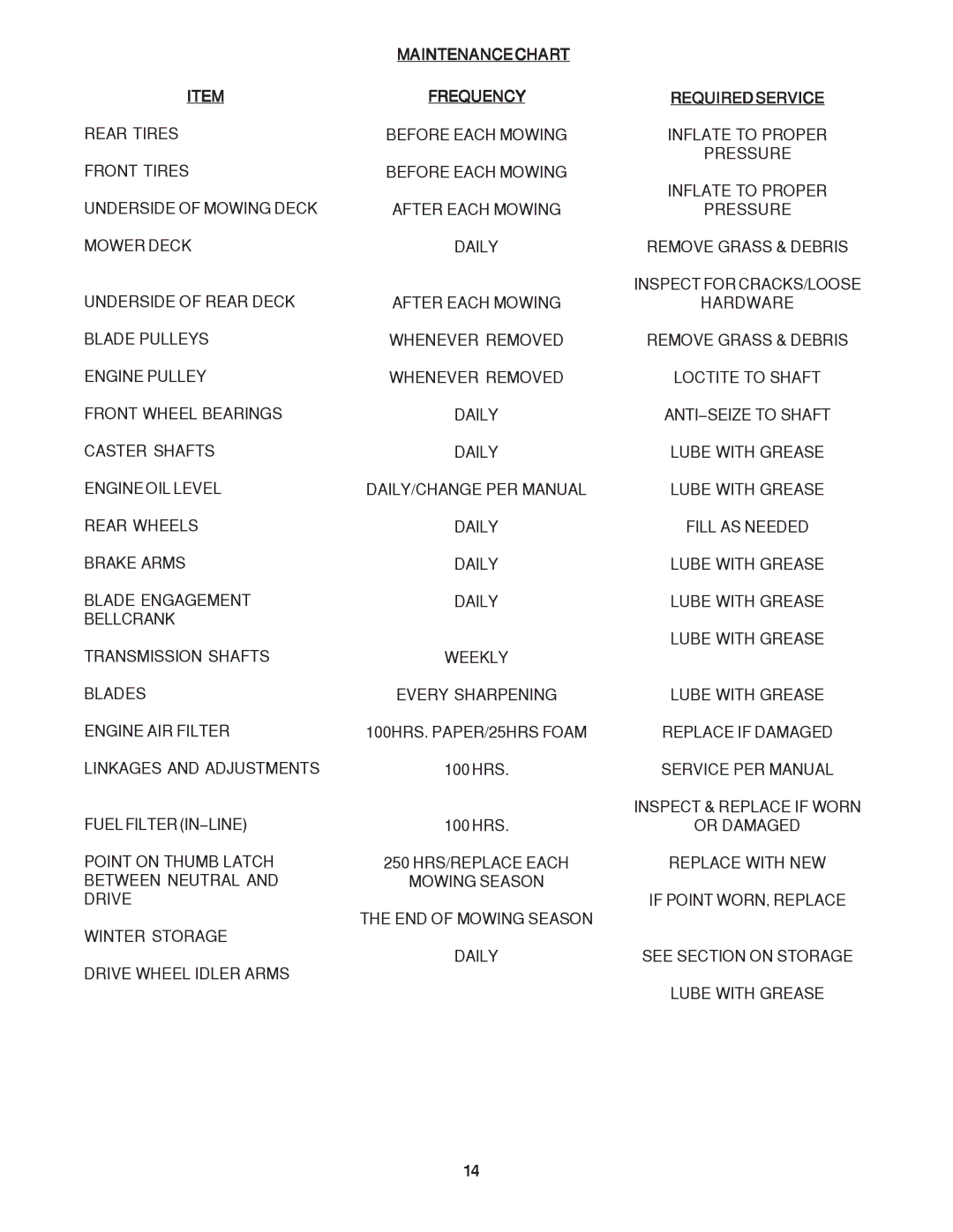 Yazoo/Kees KKW32121, KKW36121, KKW36141, KKW48141, KKH48151 manual Maintenancechart 