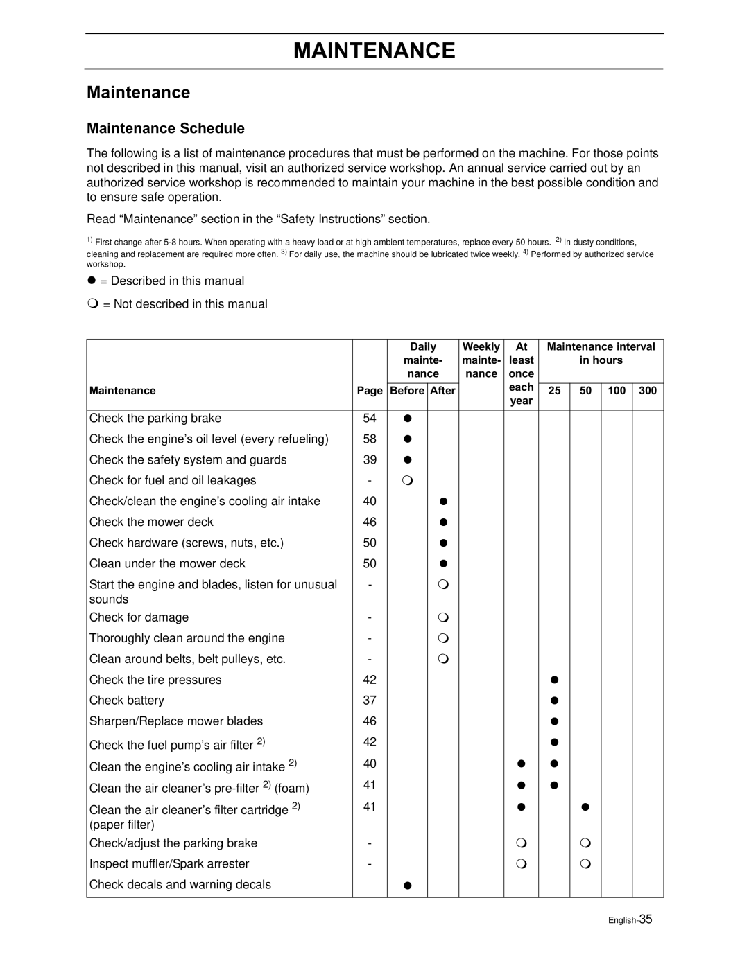 Yazoo/Kees ZEKH52240, ZEKH48240, ZEKH42200 manual Maintenance Schedule 