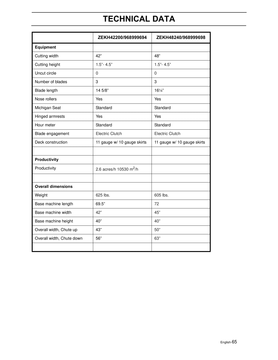 Yazoo/Kees ZEKH52240, ZEKH48240, ZEKH42200 manual Productivity 