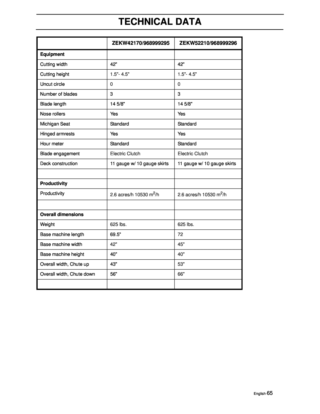 Yazoo/Kees ZEKW42170, ZEKW52210 manual Technical Data, Equipment, Productivity, Overall dimensions 