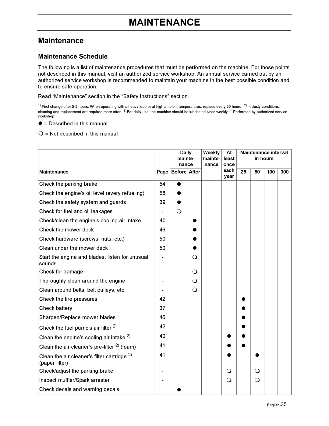 Yazoo/Kees ZEKW48190 manual Maintenance Schedule 