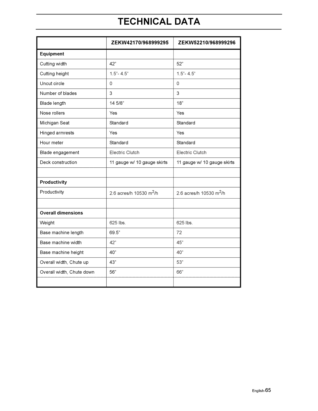 Yazoo/Kees ZEKW48190 manual Productivity 