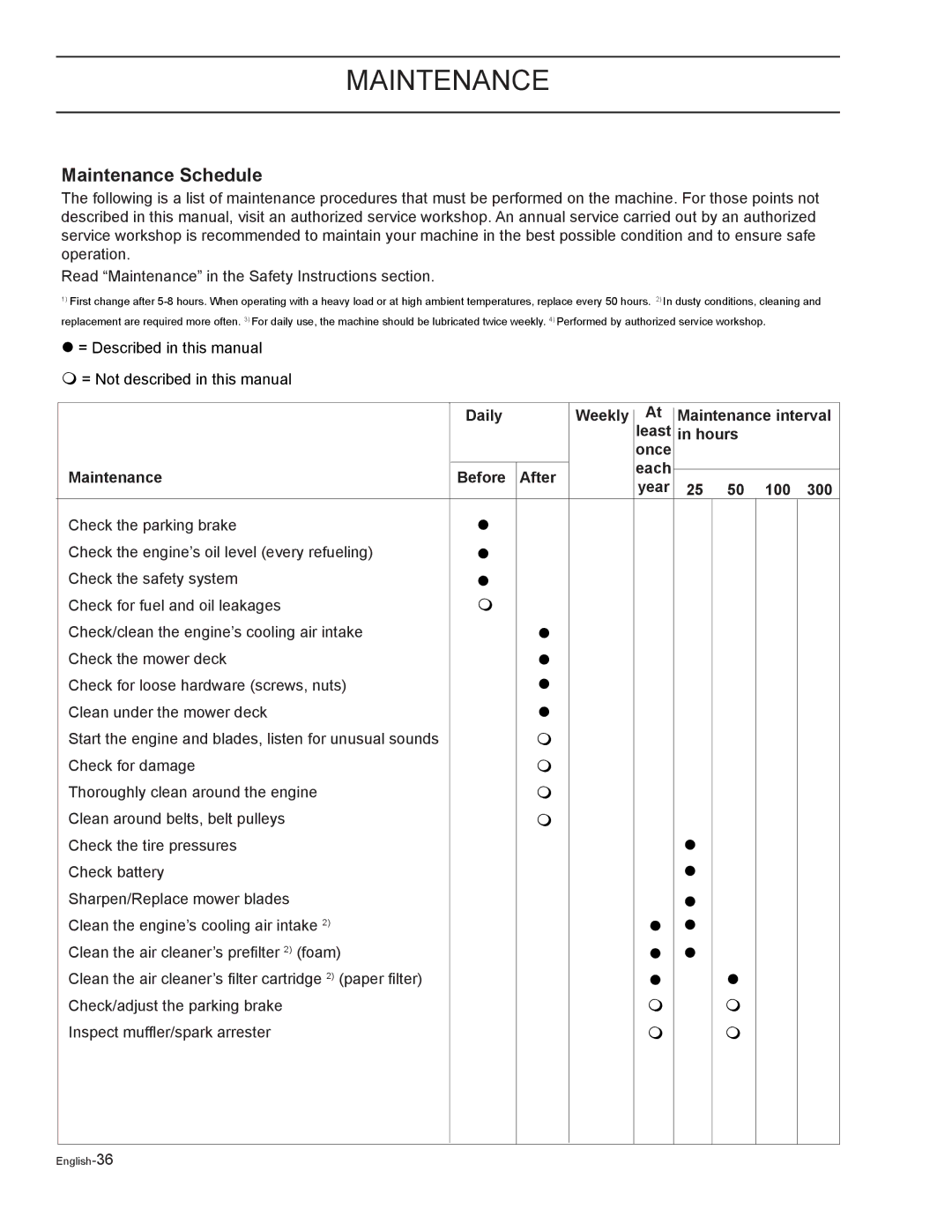 Yazoo/Kees ZELKH61250, ZELKH72270 Maintenance Schedule, Daily Weekly Maintenance interval Least Hours Once, 25 50 100 