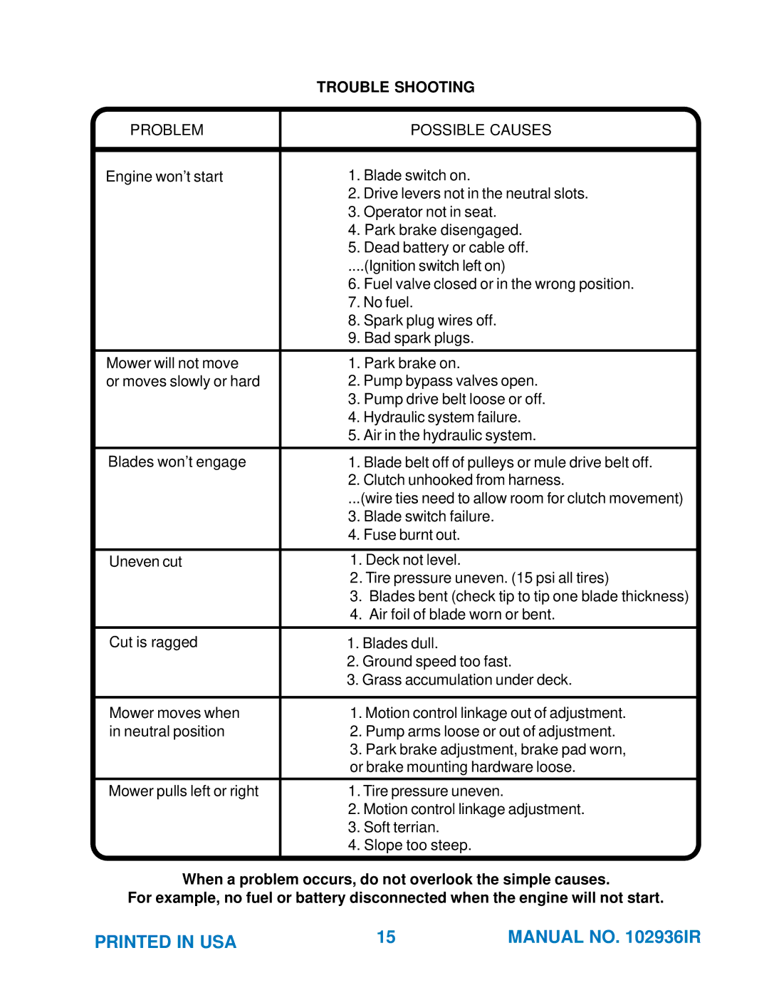 Yazoo/Kees ZKH52251, ZKH61251, ZKH61221, ZKH52221 manual Problem Possible Causes 