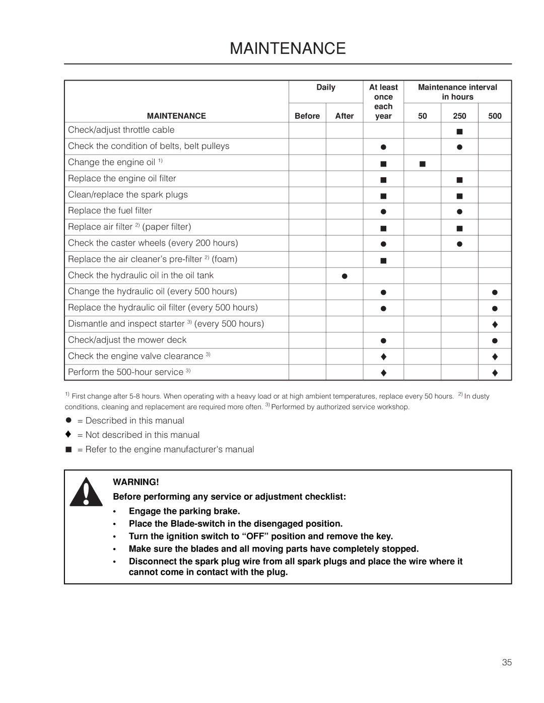 Yazoo/Kees ZMKW 6124, ZMKW 5222 manual Maintenance 