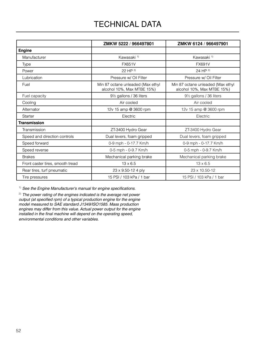 Yazoo/Kees ZMKW 5222, ZMKW 6124 manual Technical Data, Zmkw 5222 Zmkw 6124 