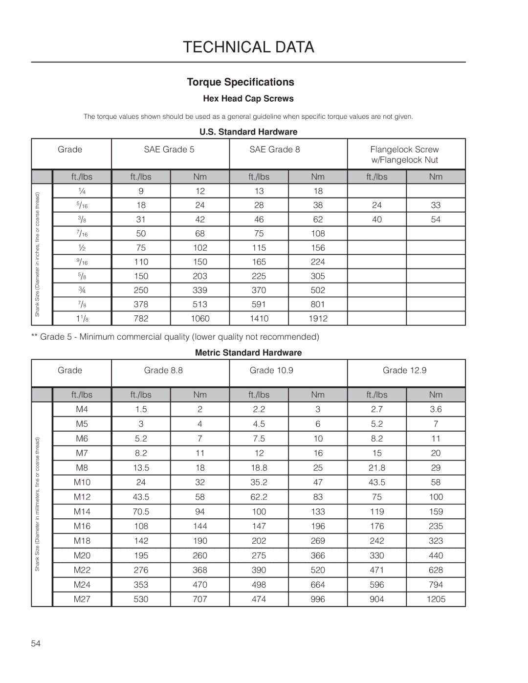 Yazoo/Kees ZMKW 5222, ZMKW 6124 manual Torque Specifications, Hex Head Cap Screws, Metric Standard Hardware 