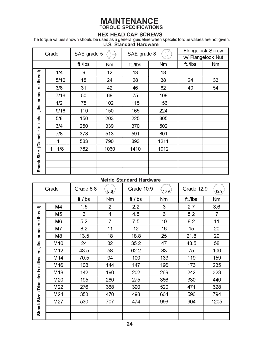 Yazoo/Kees ZMKW52211 / 968999466, ZMKH52251 / 968999532, ZMKW48171 / 968999297 manual Metric Standard Hardware 