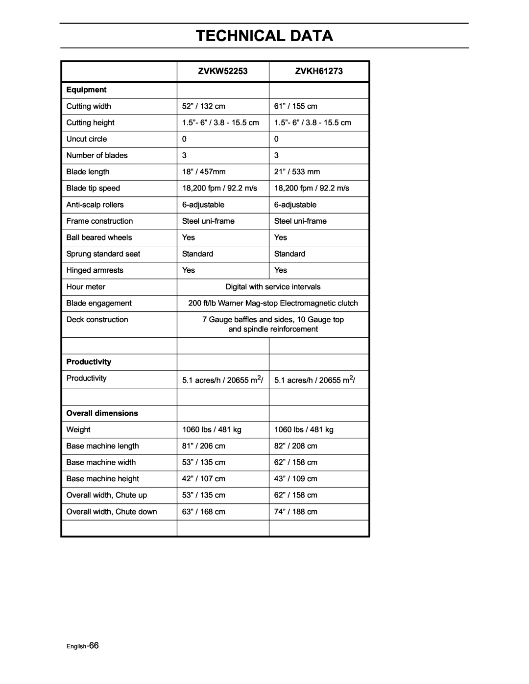 Yazoo/Kees ZVKW52253, ZVKH61273 manual Technical Data, Equipment, Productivity, Overall dimensions 