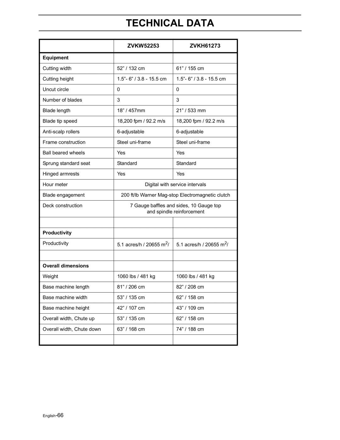 Yazoo/Kees ZVKW52253, ZVKH61303, ZVKH72303, ZVKH61273 manual Productivity 