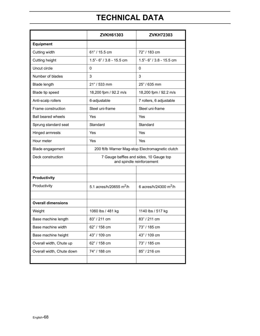 Yazoo/Kees ZVKH72303, ZVKW52253, ZVKH61303, ZVKH61273 manual Productivity Acres/h/20655 m2/h Acres/h/24300 m2/h 