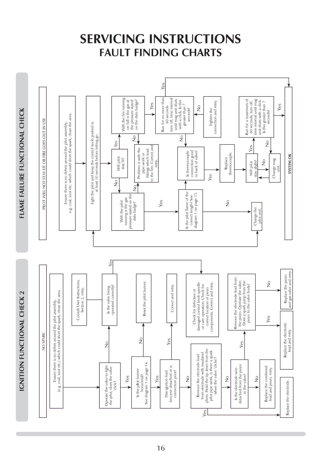 Yeoman PR1145 instruction manual Ignition Functional Check, Flame Failure Functional Check 