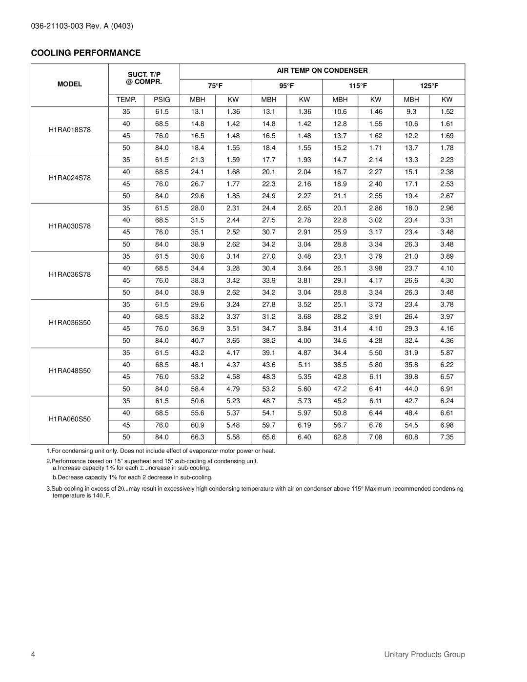 York 036-21103-003 specifications Cooling Performance, SUCT. T/P AIR Temp on Condenser Model 