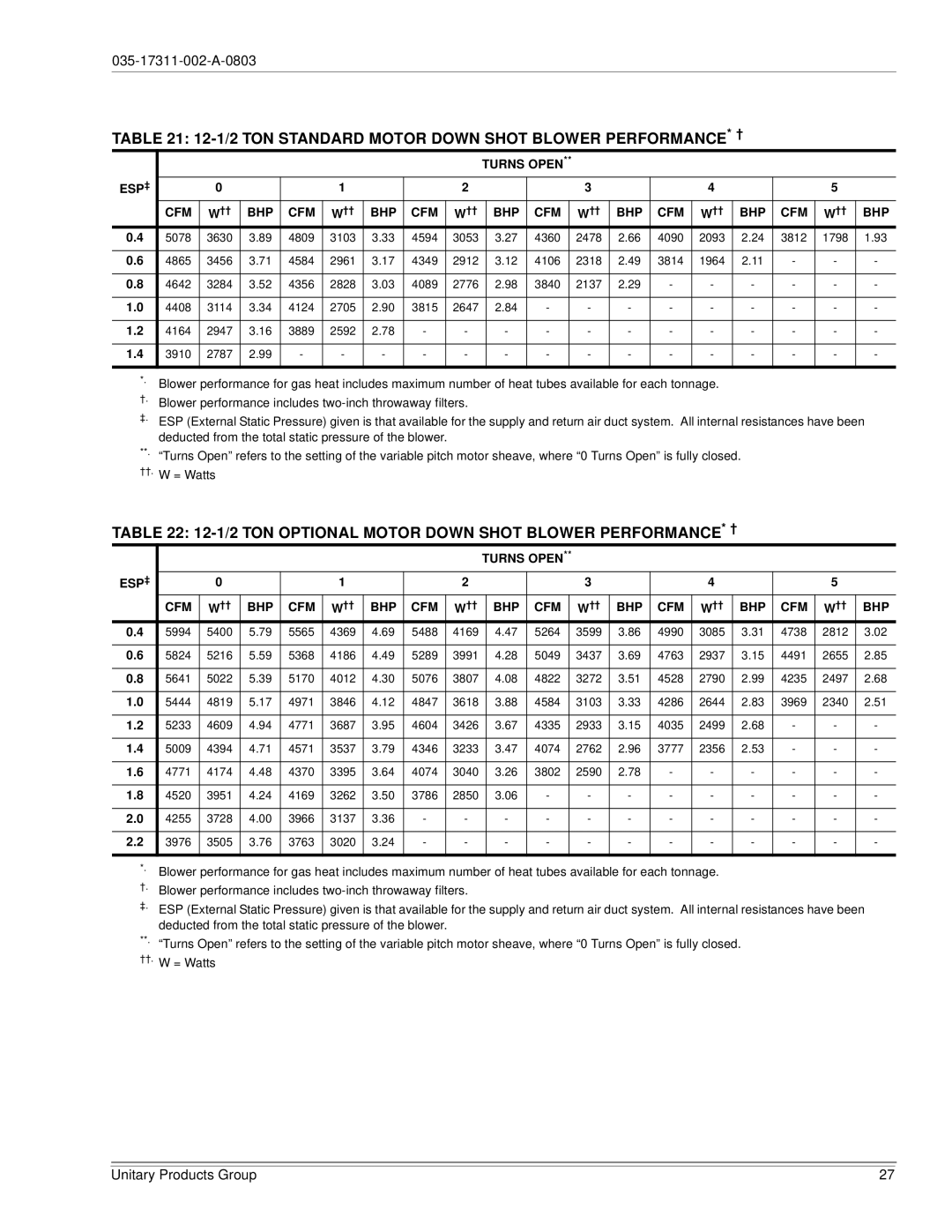 York 120, 150 installation manual 12-1/2 TON Standard Motor Down Shot Blower PERFORMANCE* † 