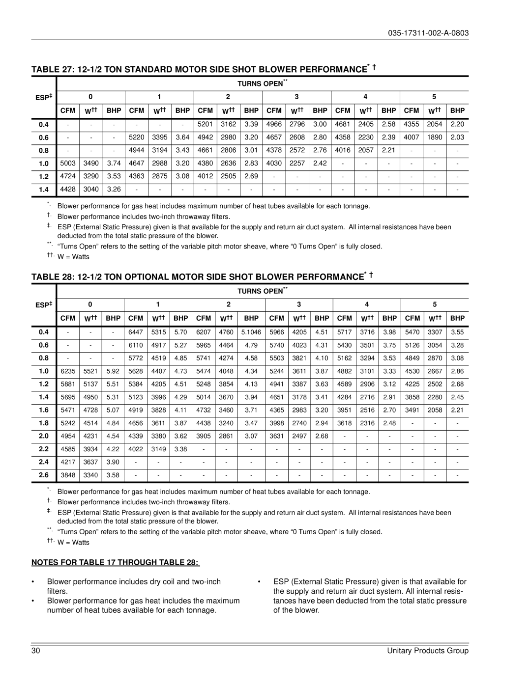 York 150, 120 installation manual 12-1/2 TON Standard Motor Side Shot Blower PERFORMANCE* † 