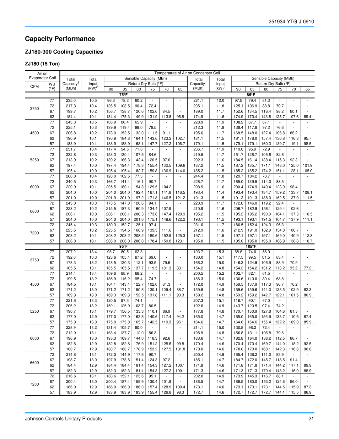 York 251934-YTG-J-0910 manual Capacity Performance, ZJ180-300 Cooling Capacities, ZJ180 15 Ton 