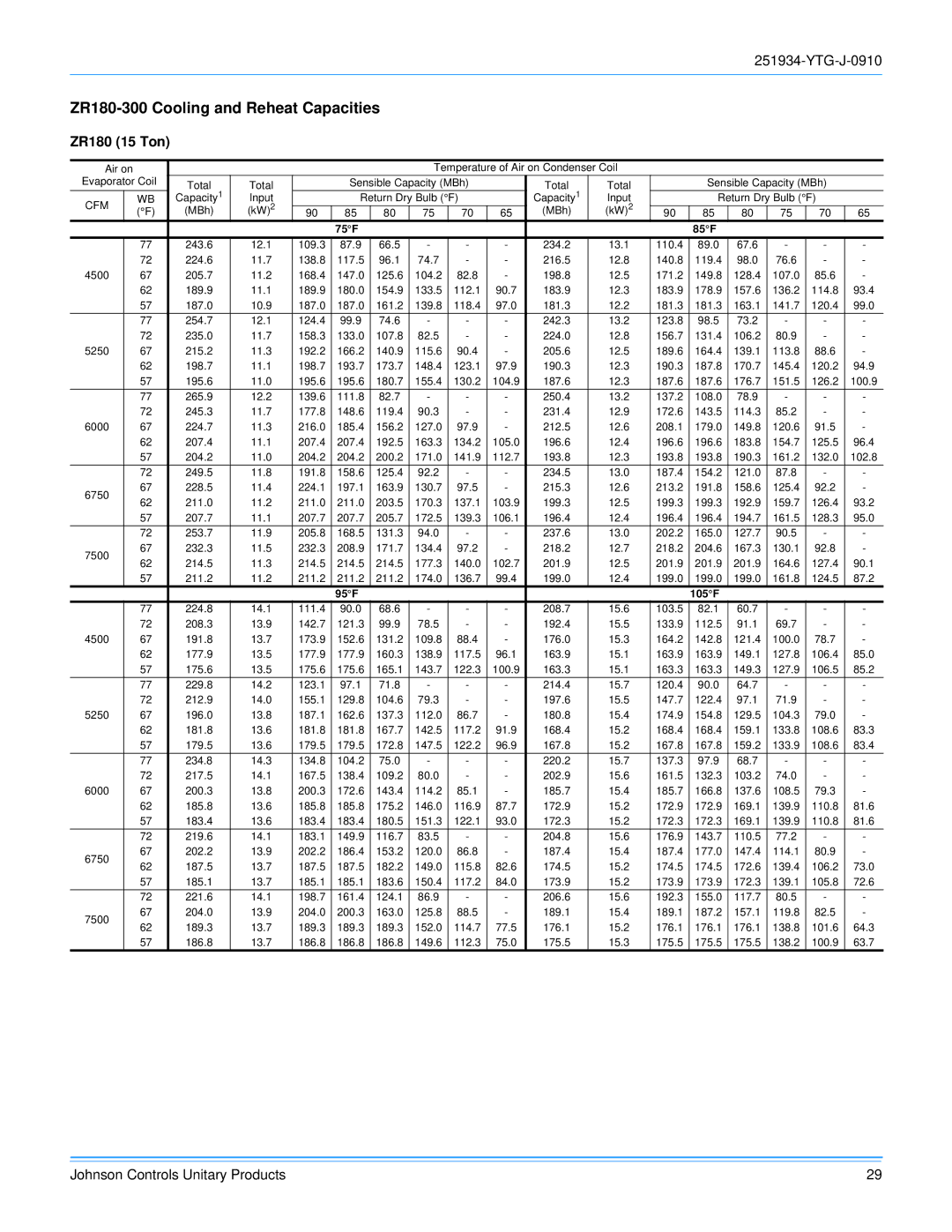 York 251934-YTG-J-0910 manual ZR180-300 Cooling and Reheat Capacities, ZR180 15 Ton 