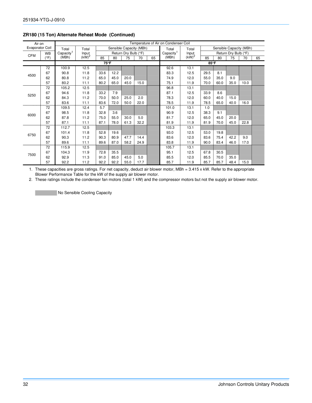 York 251934-YTG-J-0910 manual Sensible Capacity MBh 