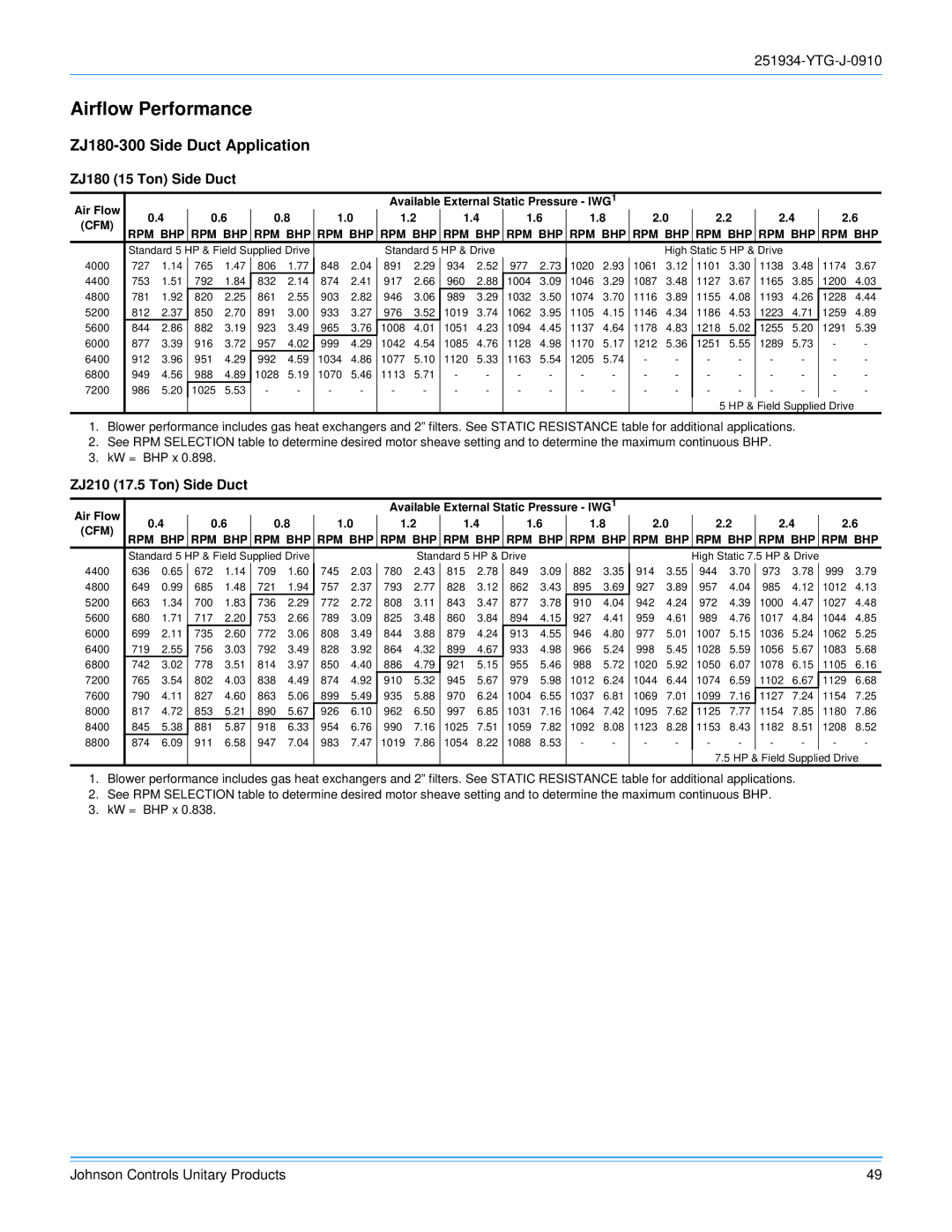 York 251934-YTG-J-0910 manual Airflow Performance, ZJ180-300 Side Duct Application, ZJ180 15 Ton Side Duct 