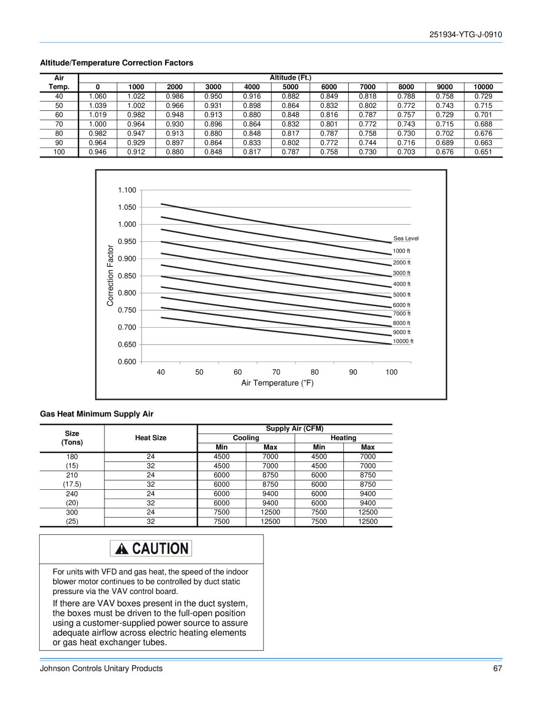 York 251934-YTG-J-0910 manual Altitude/Temperature Correction Factors, Air Temperature ºF Gas Heat Minimum Supply Air 