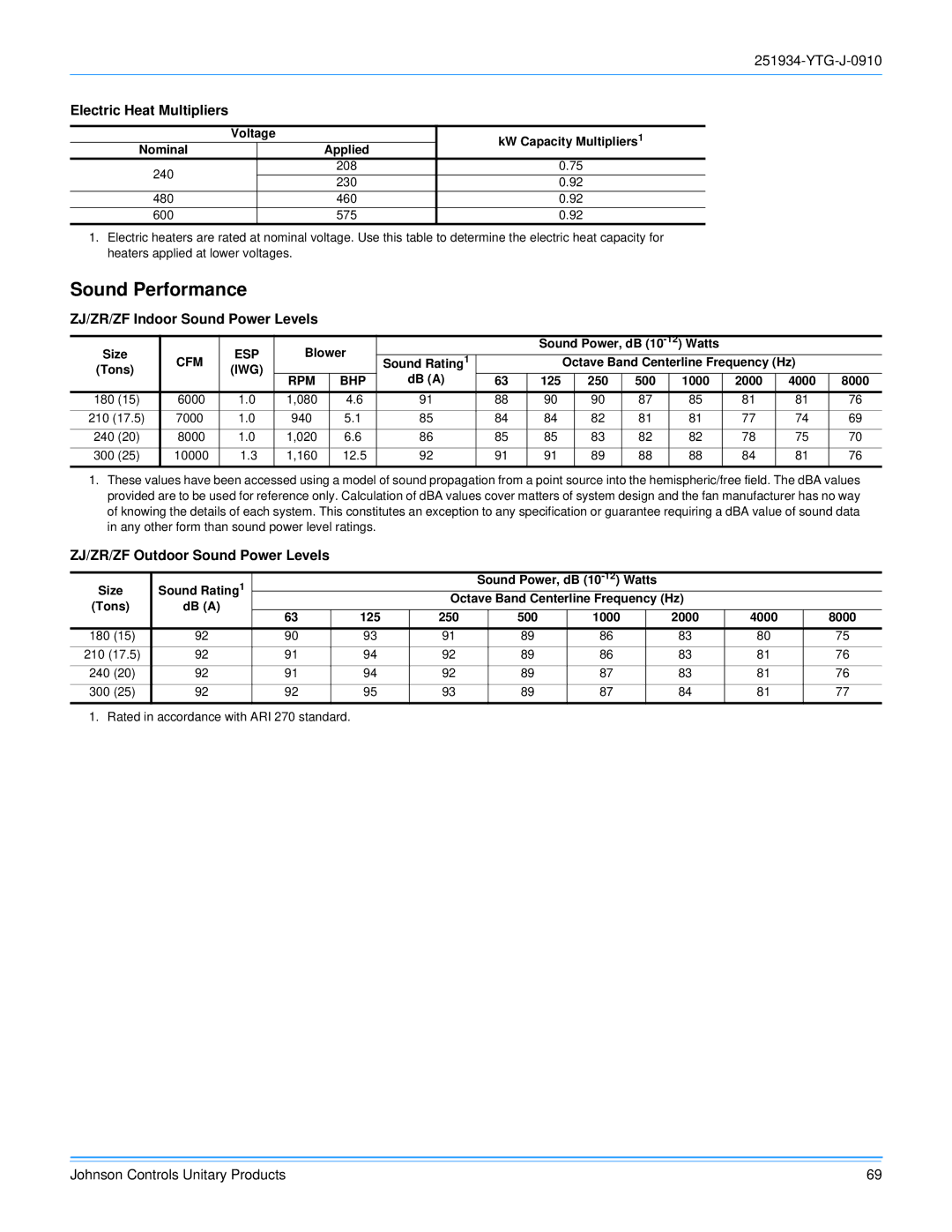 York 251934-YTG-J-0910 manual Sound Performance, Electric Heat Multipliers, ZJ/ZR/ZF Indoor Sound Power Levels 