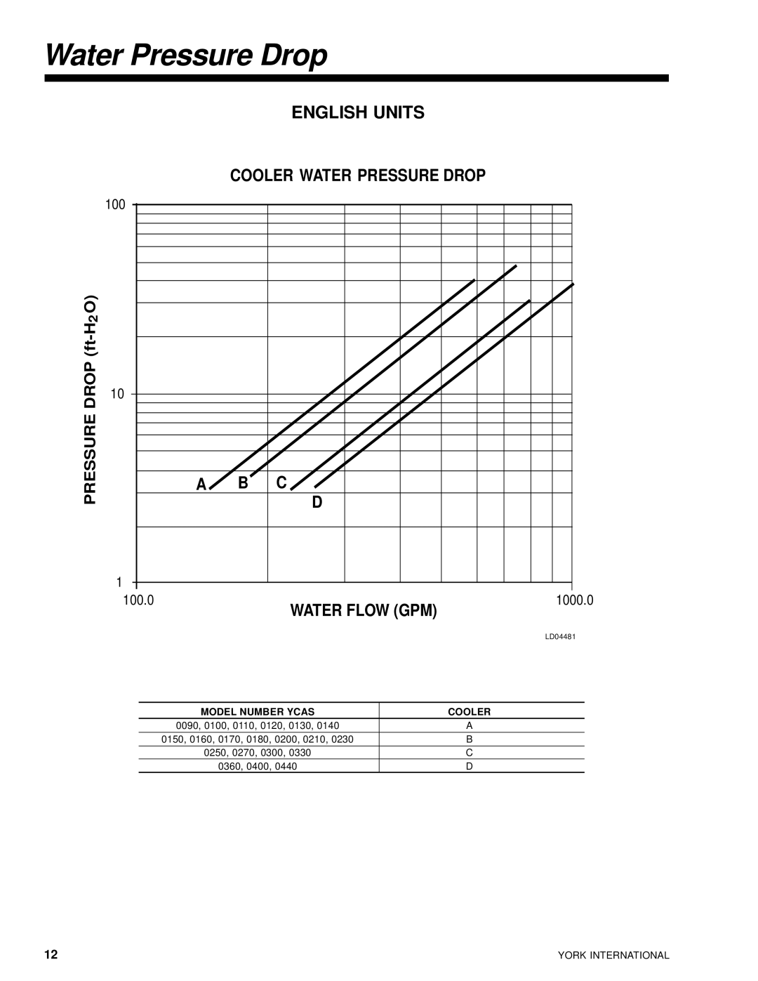 York 28971AR manual Water Pressure Drop, English Units 