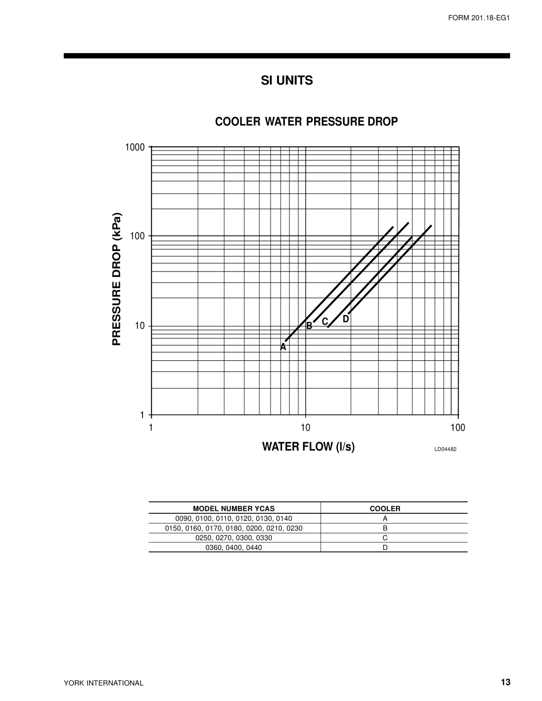 York 28971AR manual SI Units, Pressure Drop kPa 