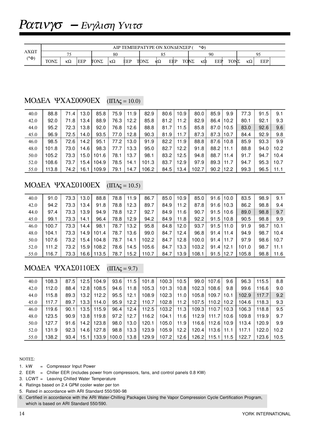 York 28971AR manual Ratings English Units, Model YCAS0110EC Iplv = 