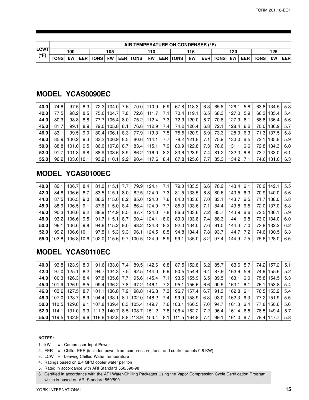 York 28971AR manual Model YCAS0090EC, Model YCAS0100EC, Model YCAS0110EC, 100 105 110 115 120 125 