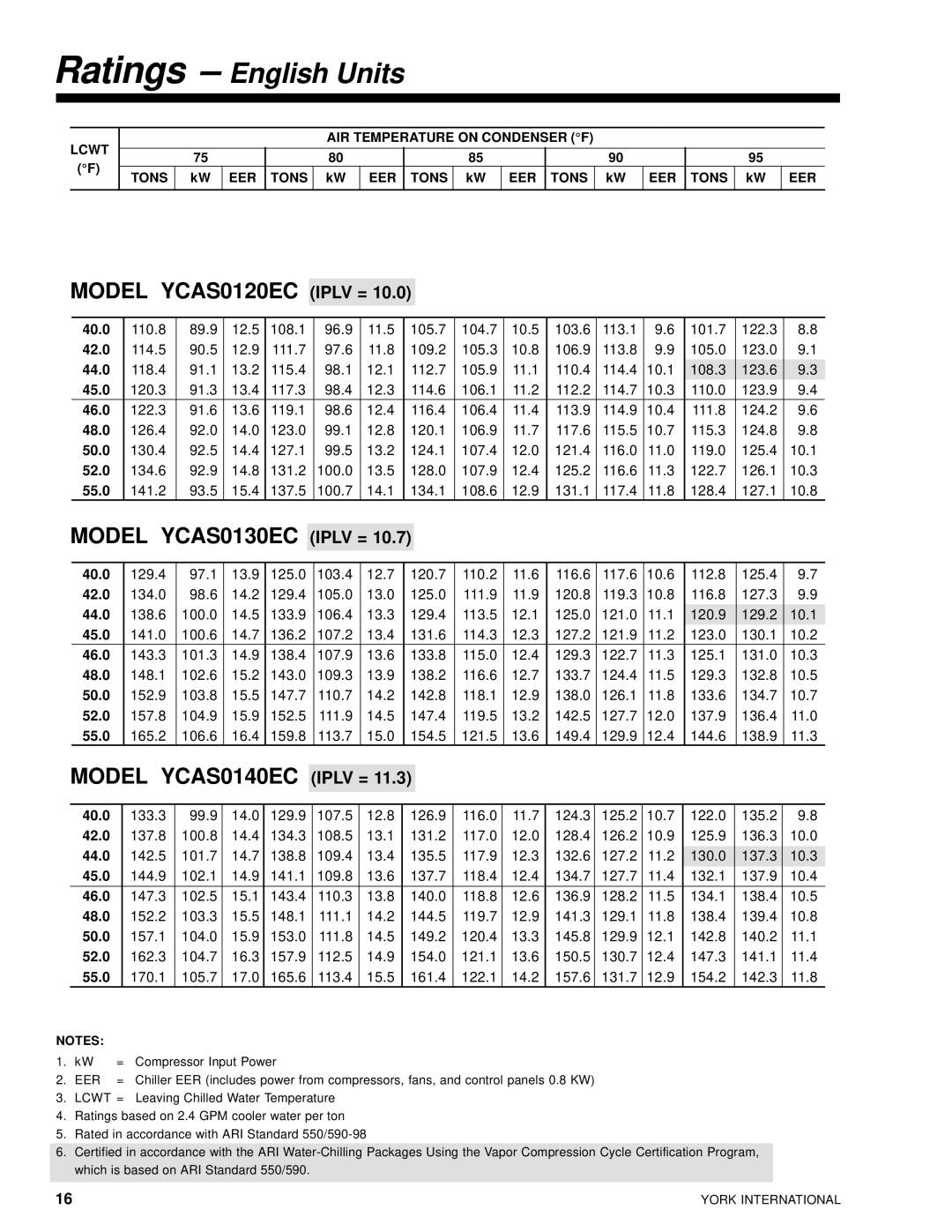 York 28971AR manual Model YCAS0120EC Iplv = 