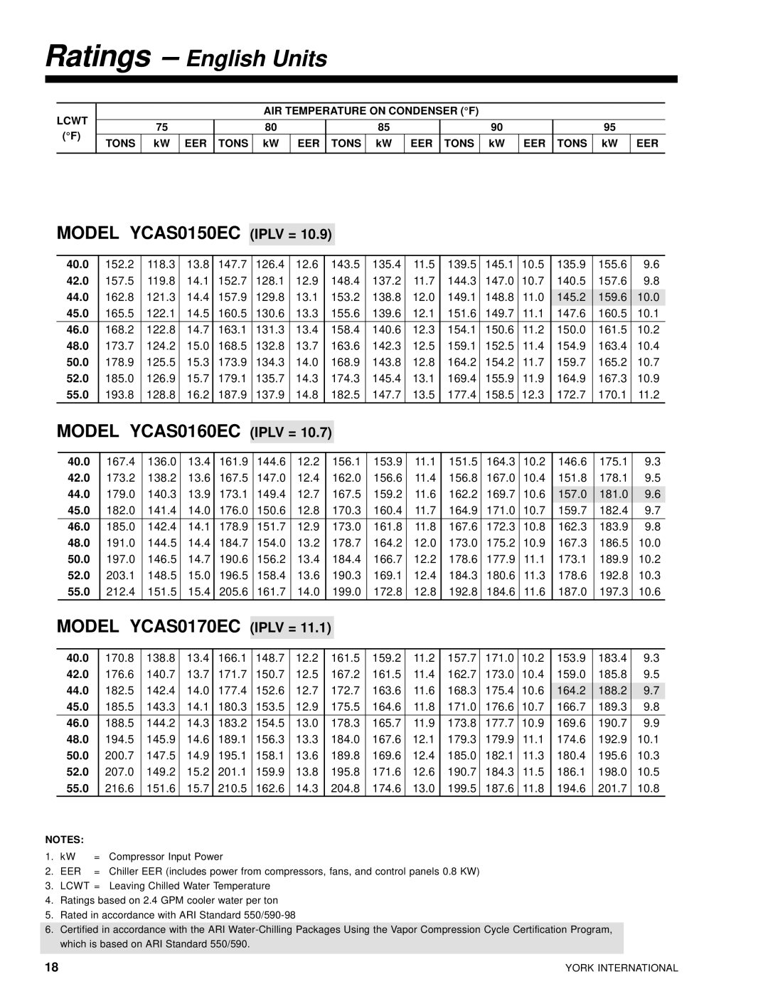 York 28971AR manual Model YCAS0150EC Iplv = 