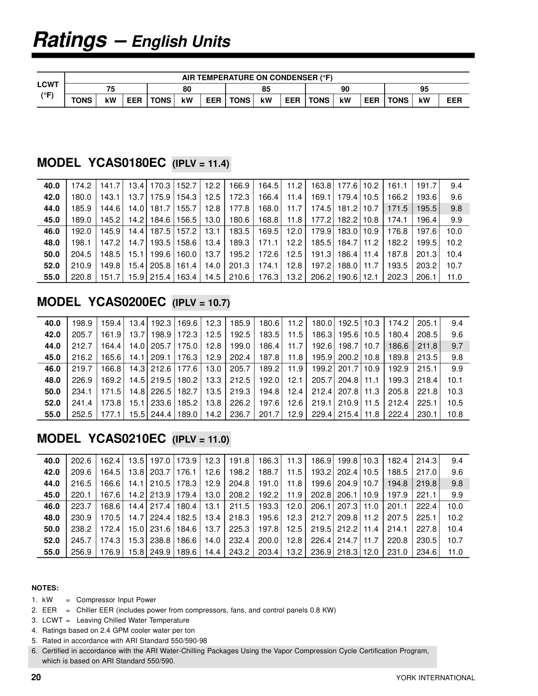 York 28971AR manual Model YCAS0180EC Iplv = 