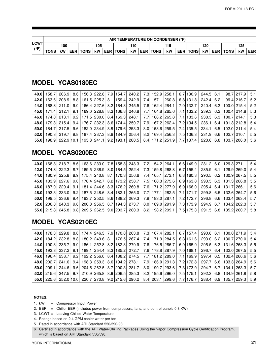 York 28971AR manual Model YCAS0180EC, Model YCAS0200EC, Model YCAS0210EC 