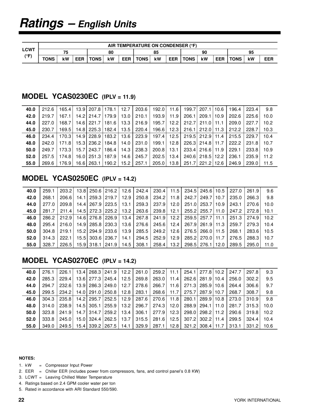 York 28971AR manual Model YCAS0230EC Iplv = 