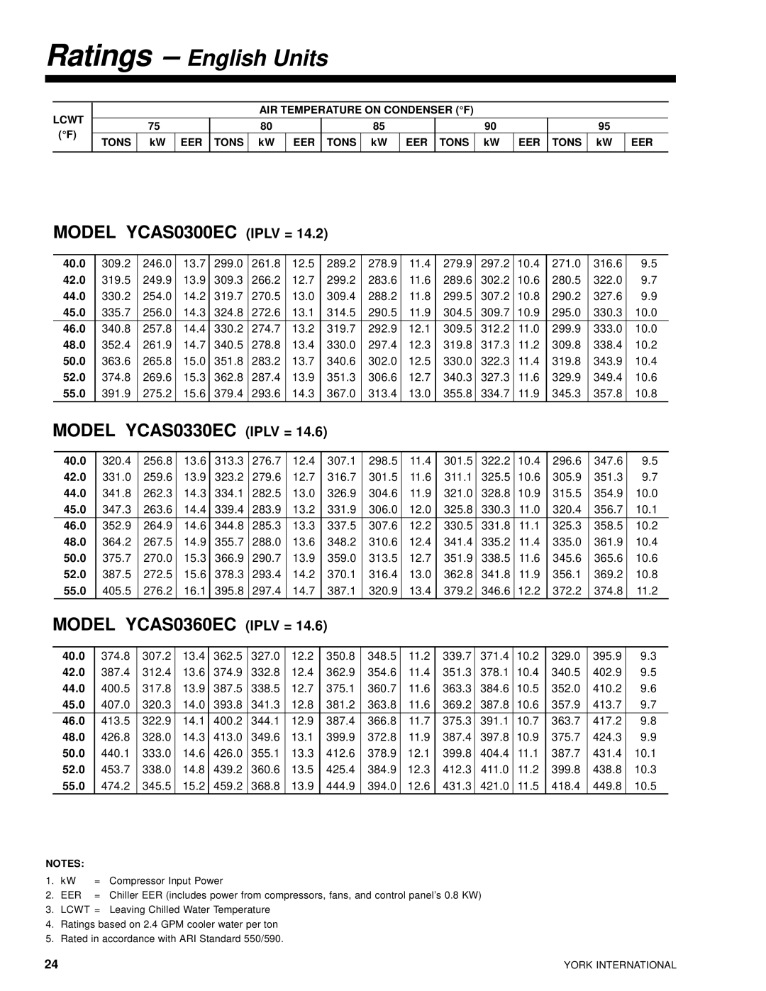 York 28971AR manual Model YCAS0300EC Iplv = 