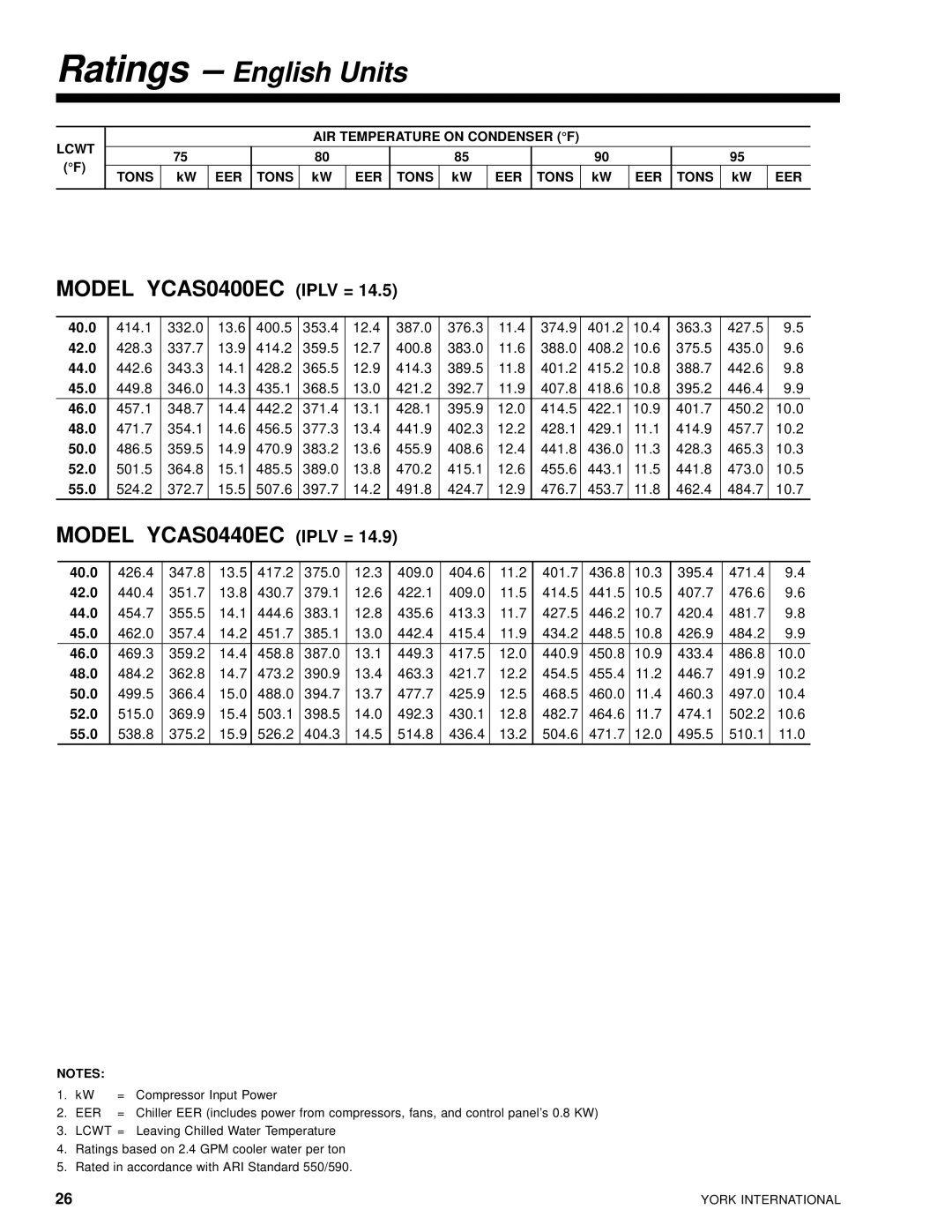 York 28971AR manual Model YCAS0400EC Iplv = 