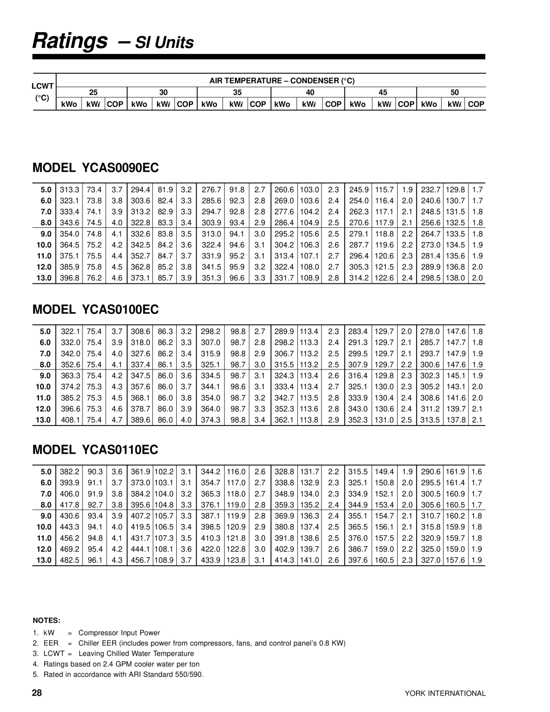 York 28971AR manual Ratings SI Units, Model YCAS0090EC 