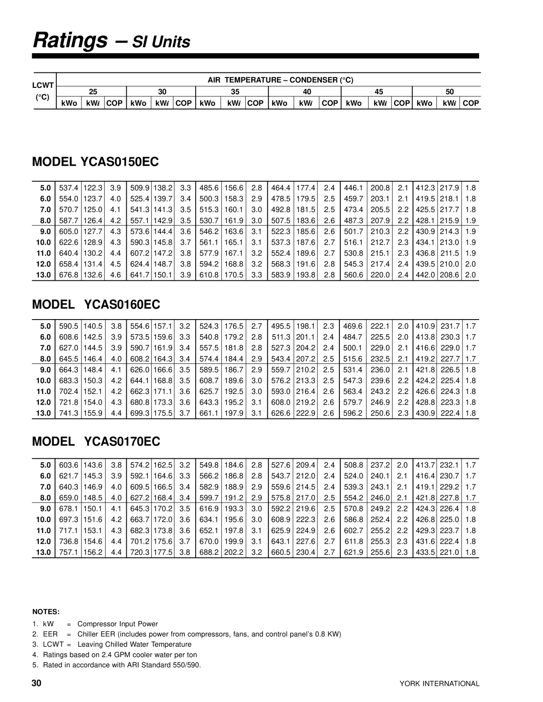 York 28971AR manual YCAS0160EC, YCAS0170EC 