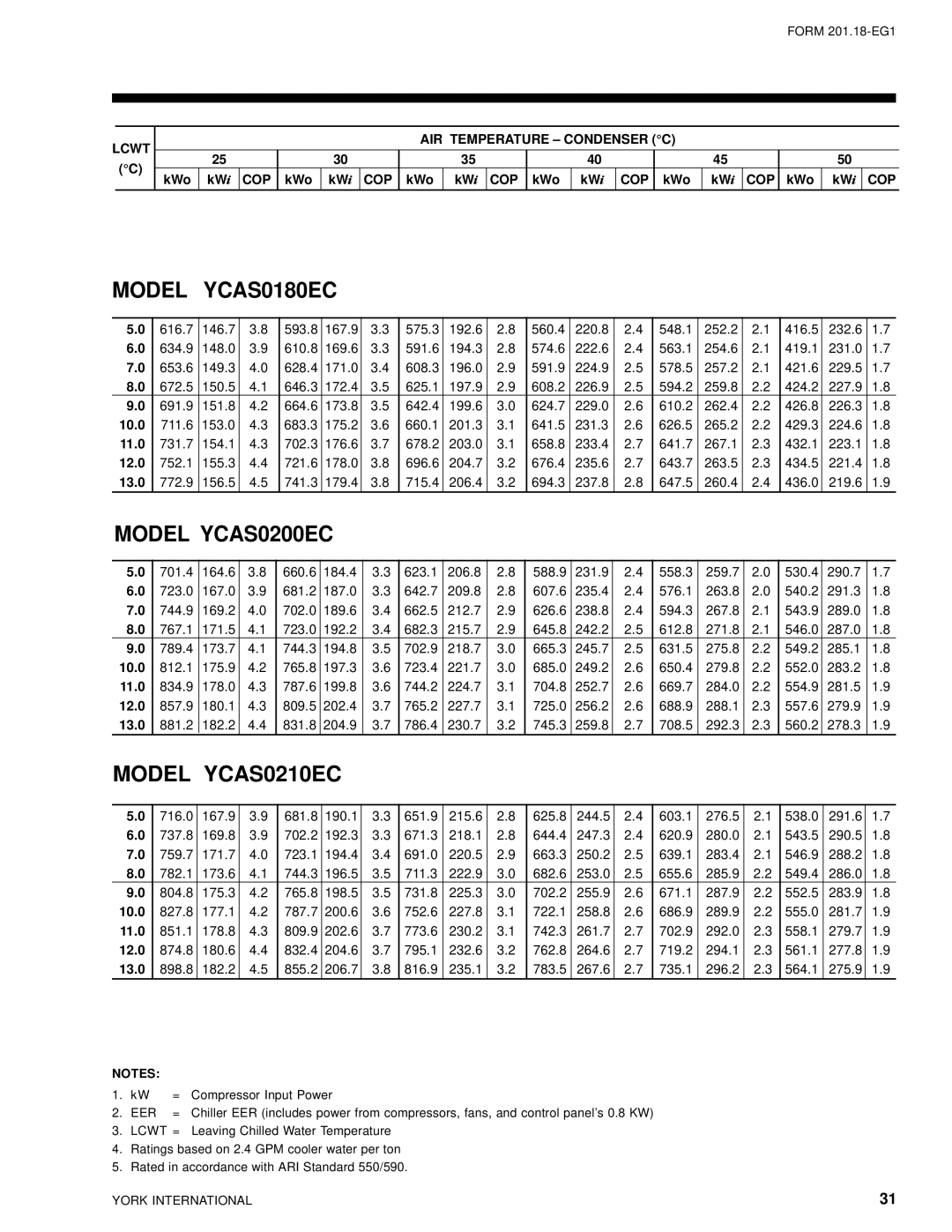 York 28971AR manual YCAS0180EC, Model YCAS0200EC 