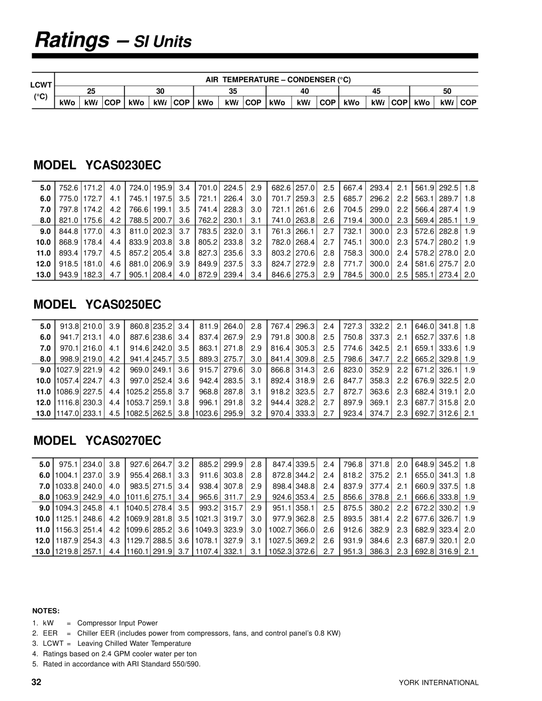 York 28971AR manual Model YCAS0230EC 