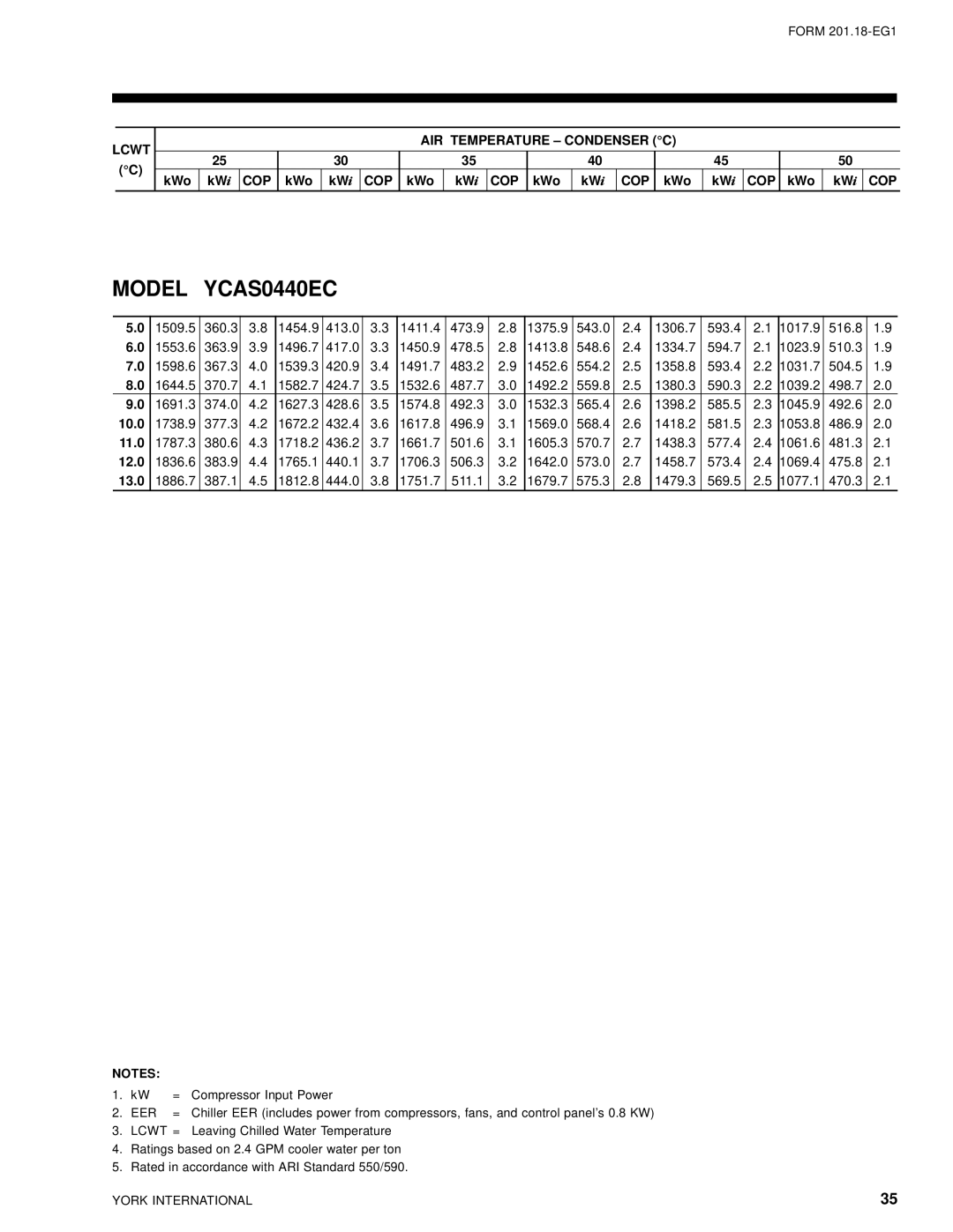 York 28971AR manual Model YCAS0440EC 