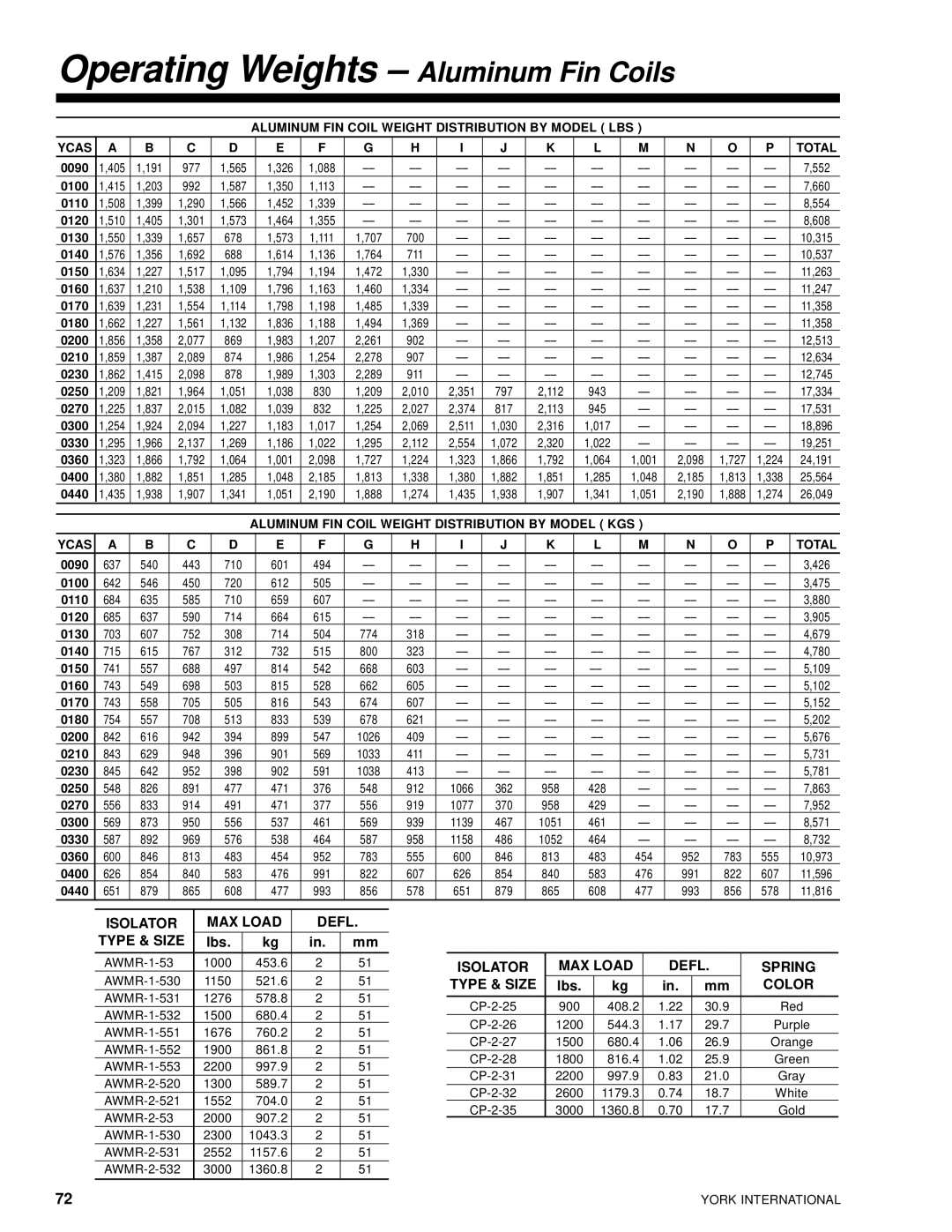 York 28971AR manual Operating Weights Aluminum Fin Coils, Lbs 