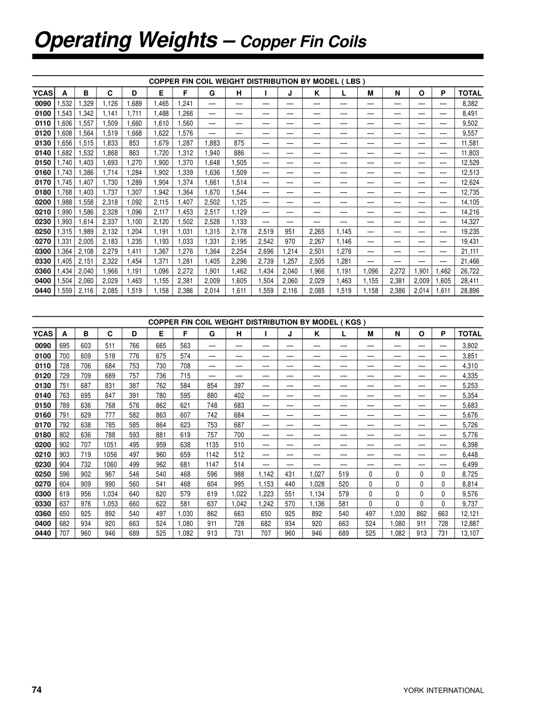 York 28971AR manual Operating Weights Copper Fin Coils, Copper FIN Coil Weight Distribution by Model LBS Ycas Total 