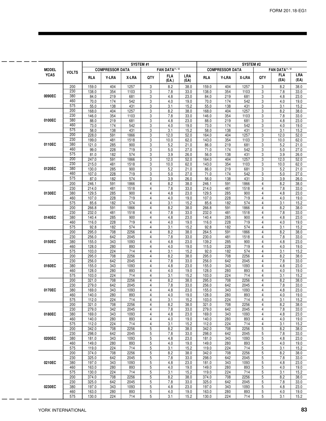 York 28971AR manual System #1 System #2 Model Volts Compressor Data 