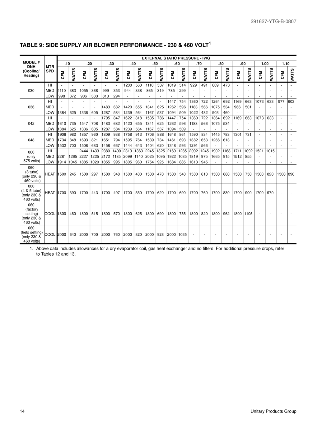 York 291627-YTG-B-0807 Side Supply AIR Blower Performance 230 & 460 VOLT1, Model # External Static Pressure IWG MTR DNH 