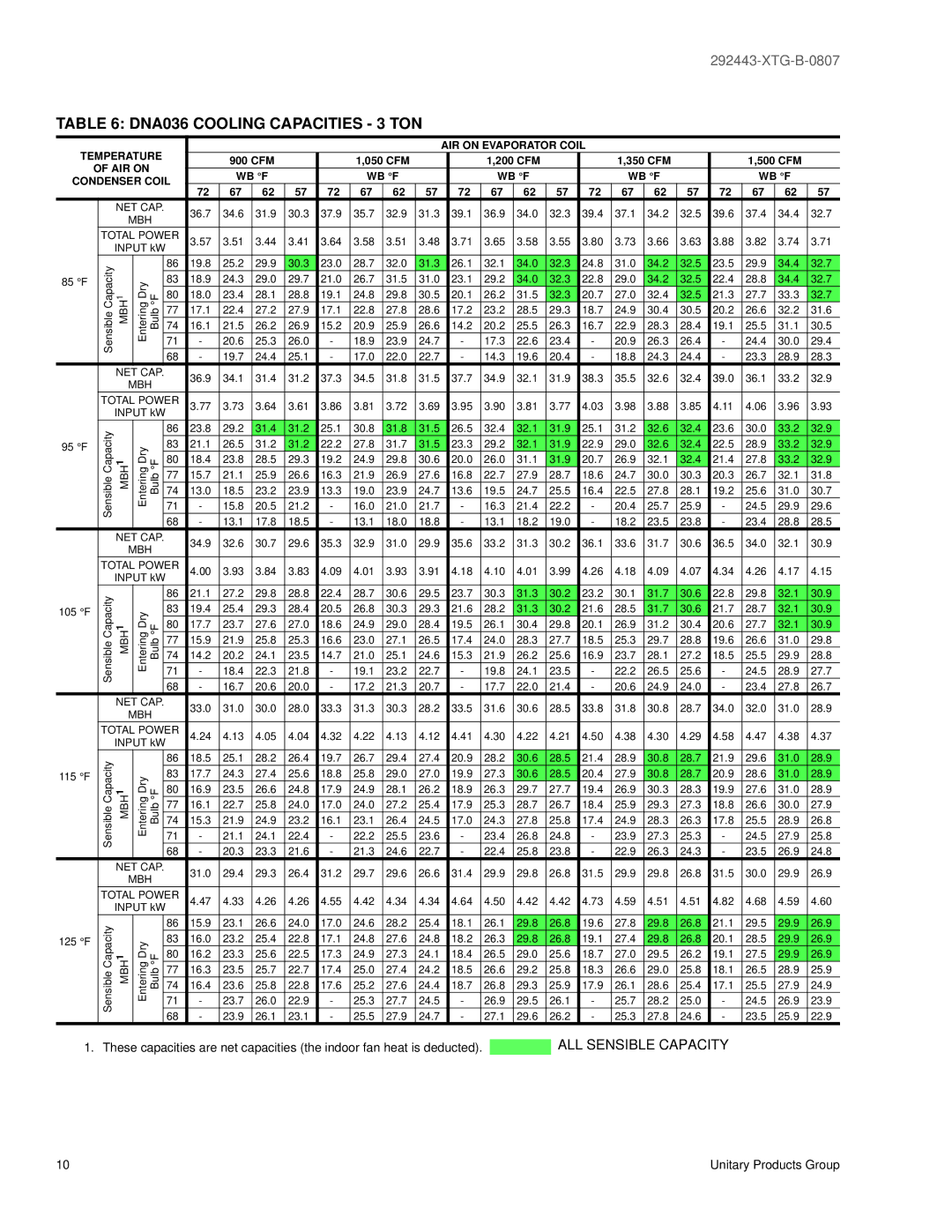 York 292443-XTG-B-0807 manual DNA036 Cooling Capacities 3 TON 